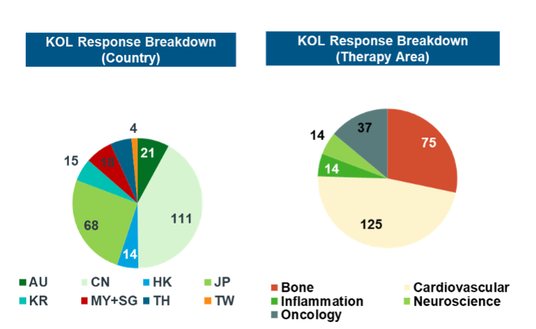 Amgen JAPAC Survey Figure 1