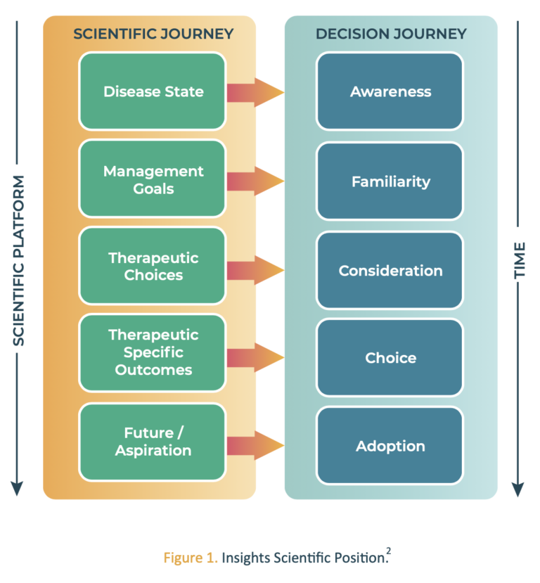 Using Medical Insights to Improve Medication Access Medical Affairs
