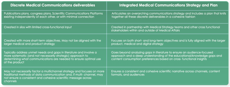 Integrated Medical Communications Strategy And Plan – Medical Affairs ...