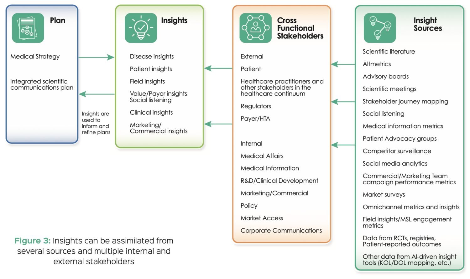 Integrated Medical Communications Strategy and Plan Medical Affairs