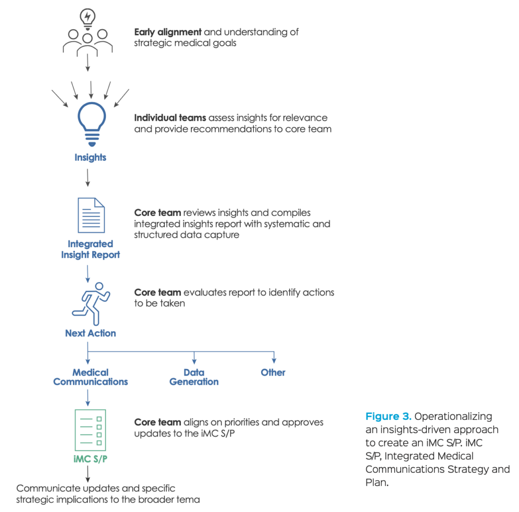 An Insights-Driven Approach To Creating And Refining The Integrated ...