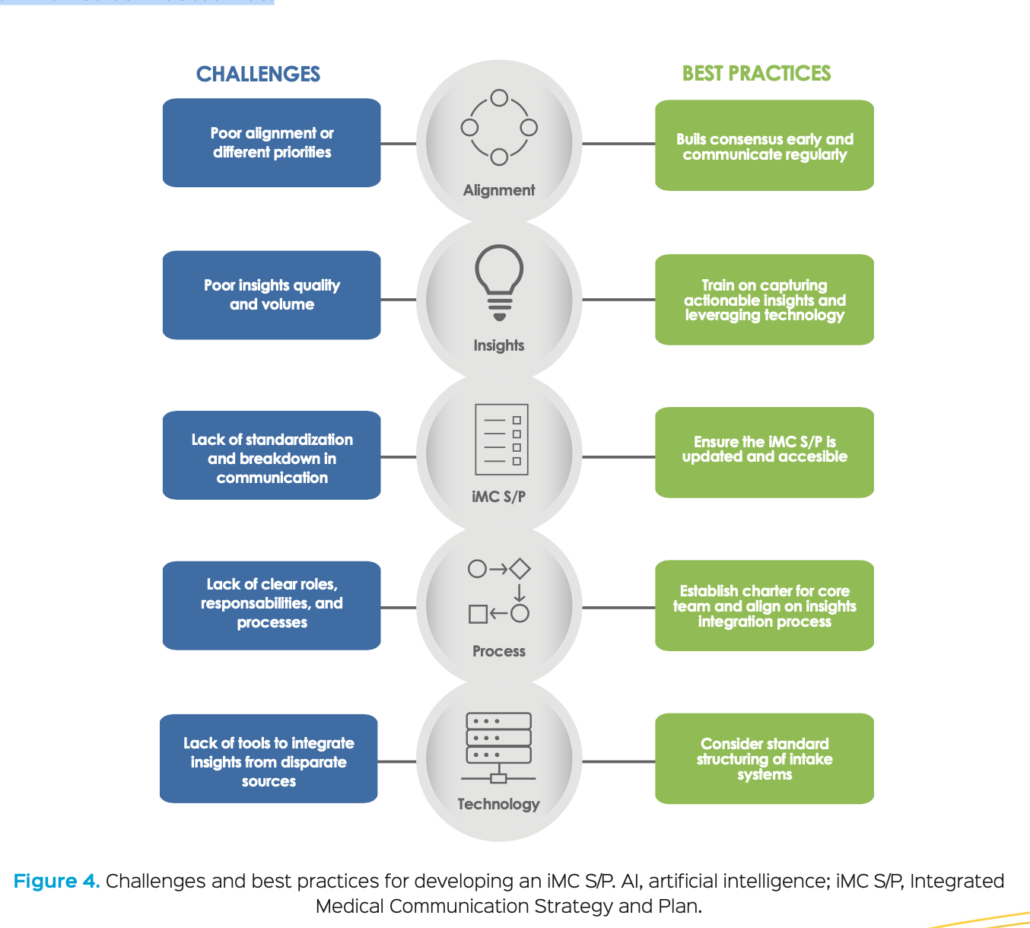 An Insights-Driven Approach To Creating And Refining The Integrated ...