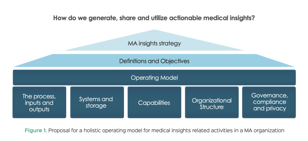 Building Medical Insights Capabilities In Medical Affairs Organizations