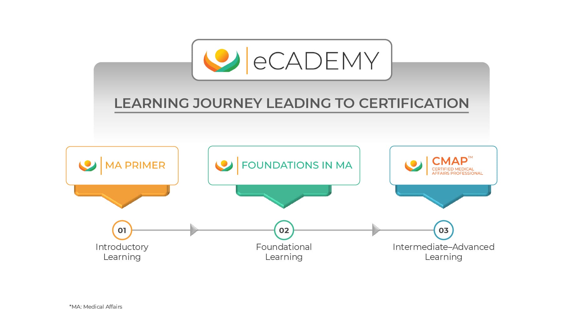 ecadem\y journey